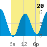 RR bridge tide chart for Wednesday, May 20, 2026
