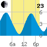 RR bridge tide chart for Saturday, May 23, 2026