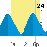 RR bridge tide chart for Sunday, May 24, 2026