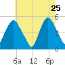 RR bridge tide chart for Monday, May 25, 2026