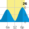 RR bridge tide chart for Tuesday, May 26, 2026