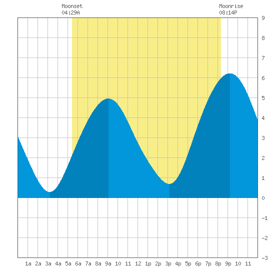 RR bridge tide chart for Saturday, May 30, 2026