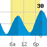 RR bridge tide chart for Saturday, May 30, 2026