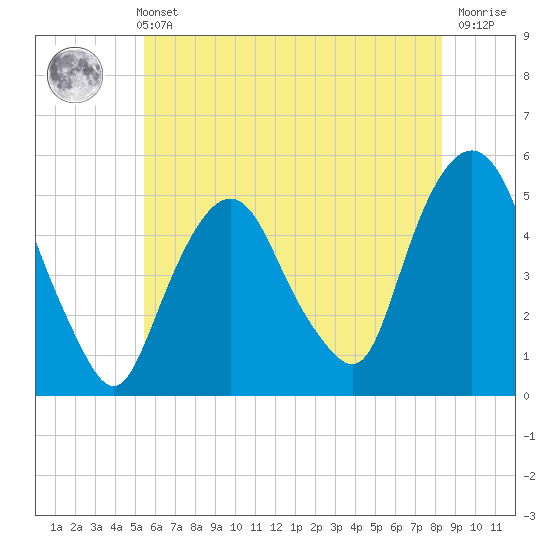 RR bridge tide chart for Sunday, May 31, 2026