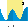 RR bridge tide chart for Sunday, May 3, 2026