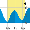 RR bridge tide chart for Monday, May 4, 2026