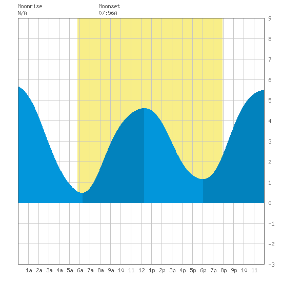 RR bridge tide chart for Tuesday, May 5, 2026