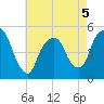 RR bridge tide chart for Tuesday, May 5, 2026