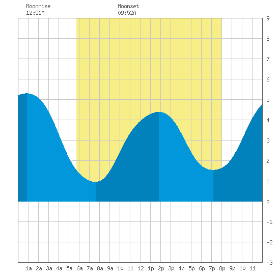 RR bridge tide chart for Thursday, May 7, 2026