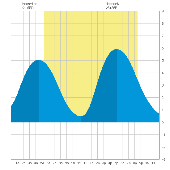 RR bridge tide chart for Wednesday, June 10, 2026