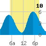 RR bridge tide chart for Wednesday, June 10, 2026