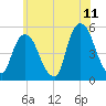 RR bridge tide chart for Thursday, June 11, 2026