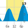 RR bridge tide chart for Saturday, June 13, 2026