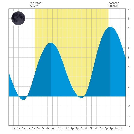 RR bridge tide chart for Sunday, June 14, 2026