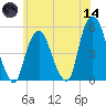 RR bridge tide chart for Sunday, June 14, 2026