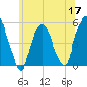 RR bridge tide chart for Wednesday, June 17, 2026