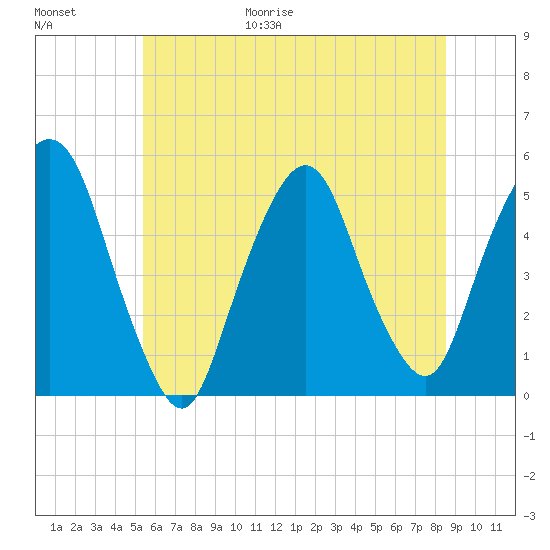 RR bridge tide chart for Friday, June 19, 2026