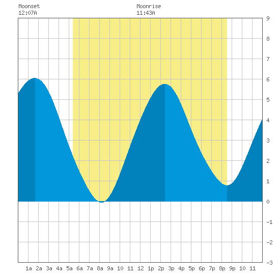 RR bridge tide chart for Saturday, June 20, 2026
