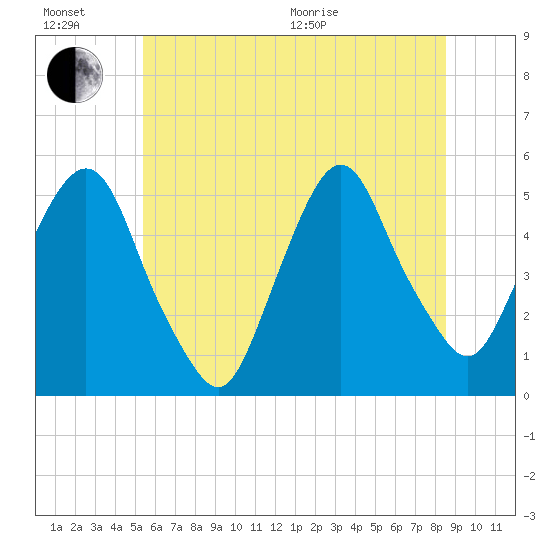 RR bridge tide chart for Sunday, June 21, 2026