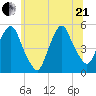 RR bridge tide chart for Sunday, June 21, 2026