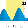 RR bridge tide chart for Monday, June 22, 2026