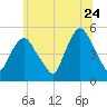 RR bridge tide chart for Wednesday, June 24, 2026