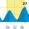 RR bridge tide chart for Saturday, June 27, 2026