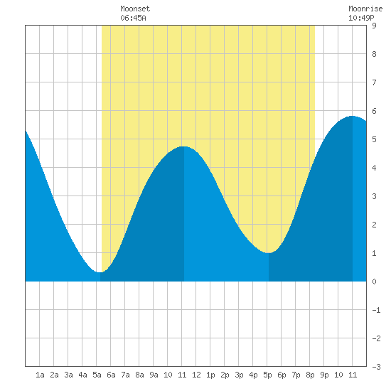 RR bridge tide chart for Tuesday, June 2, 2026