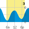 RR bridge tide chart for Wednesday, June 3, 2026