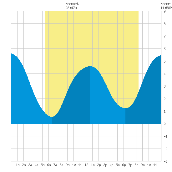 RR bridge tide chart for Thursday, June 4, 2026