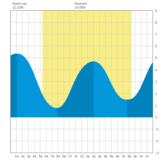 RR bridge tide chart for Saturday, June 6, 2026