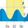 RR bridge tide chart for Sunday, June 7, 2026