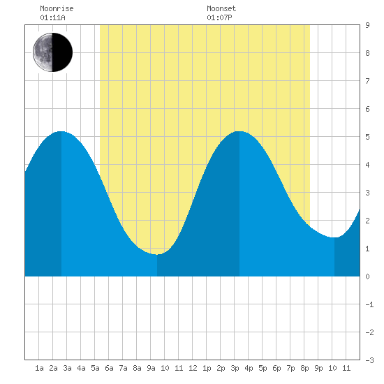RR bridge tide chart for Monday, June 8, 2026