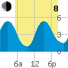 RR bridge tide chart for Monday, June 8, 2026