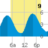 RR bridge tide chart for Tuesday, June 9, 2026