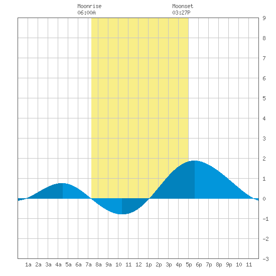 Cliffs Point tide chart for Monday, January 11, 2021