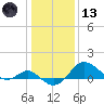 Cliffs Point tide chart for Wednesday, January 13, 2021