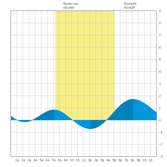 Cliffs Point tide chart for Thursday, January 14, 2021