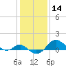 Cliffs Point tide chart for Thursday, January 14, 2021