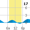Cliffs Point tide chart for Sunday, January 17, 2021