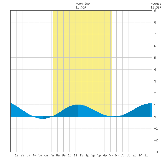 Cliffs Point tide chart for Tuesday, January 19, 2021