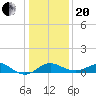 Cliffs Point tide chart for Wednesday, January 20, 2021