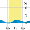 Cliffs Point tide chart for Thursday, January 21, 2021