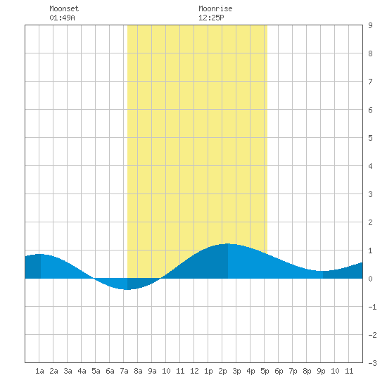 Cliffs Point tide chart for Friday, January 22, 2021