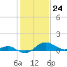 Cliffs Point tide chart for Sunday, January 24, 2021