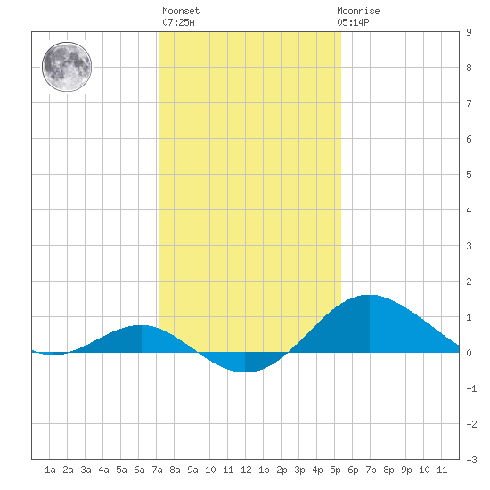 Cliffs Point tide chart for Thursday, January 28, 2021