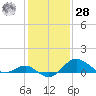 Cliffs Point tide chart for Thursday, January 28, 2021