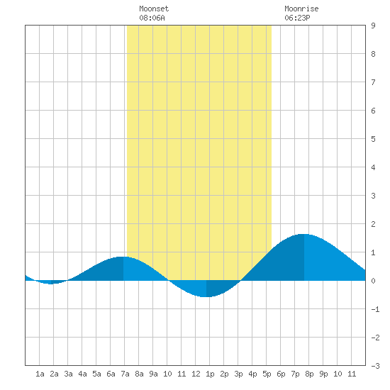 Cliffs Point tide chart for Friday, January 29, 2021
