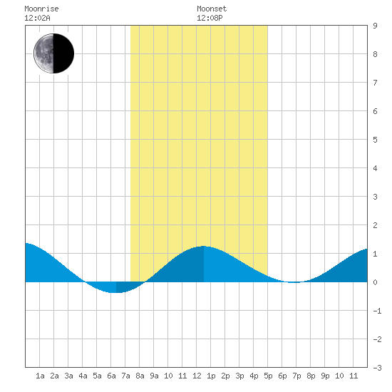 Cliffs Point tide chart for Wednesday, January 6, 2021