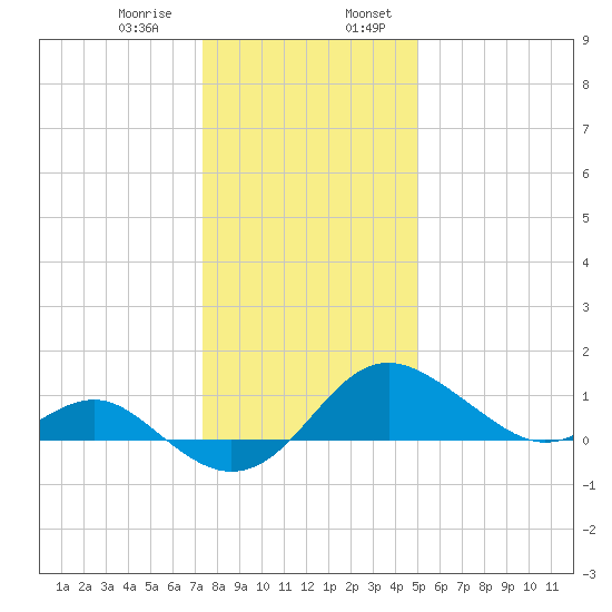 Cliffs Point tide chart for Saturday, January 9, 2021